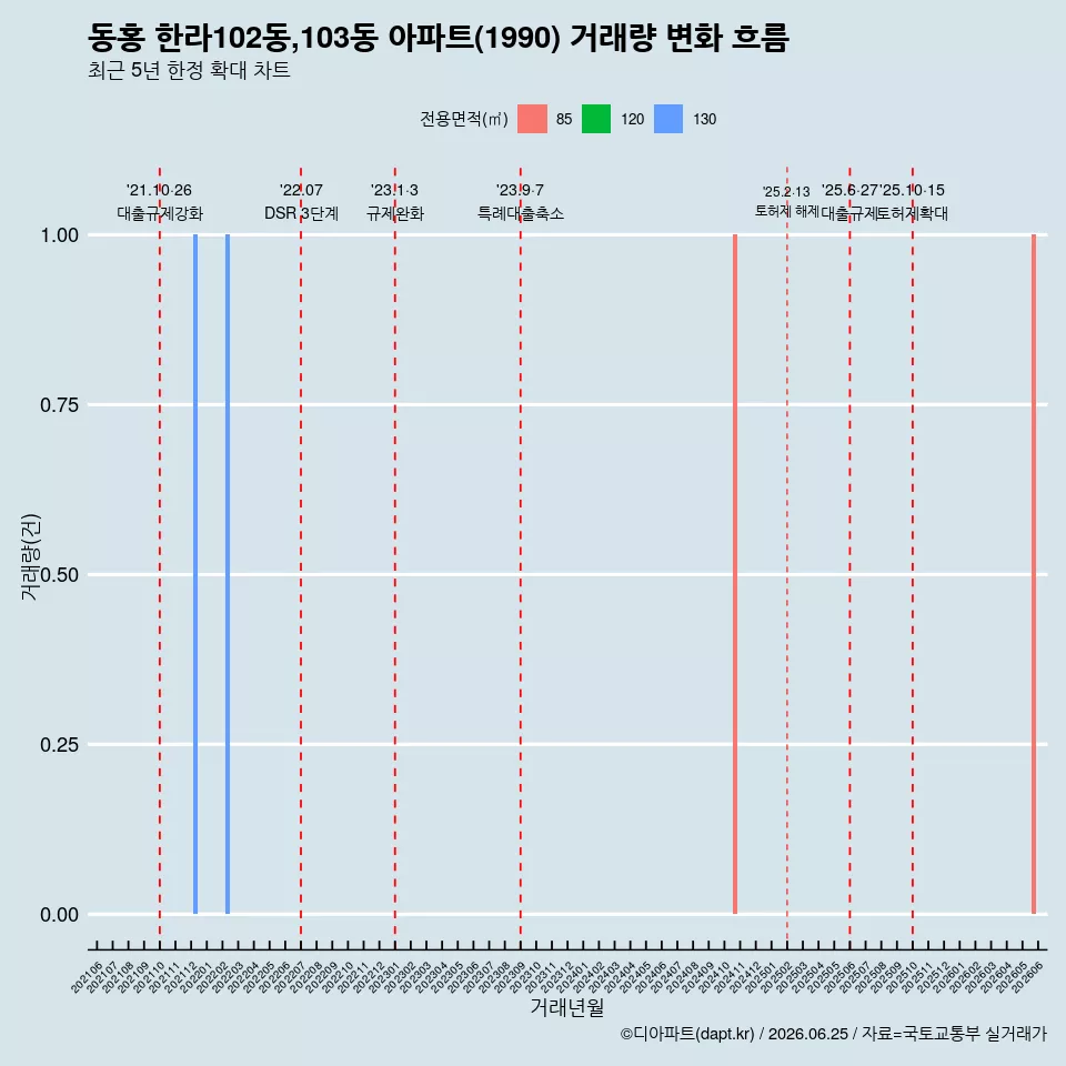 동홍 한라102동,103동 아파트(1990) 거래량 변화 흐름