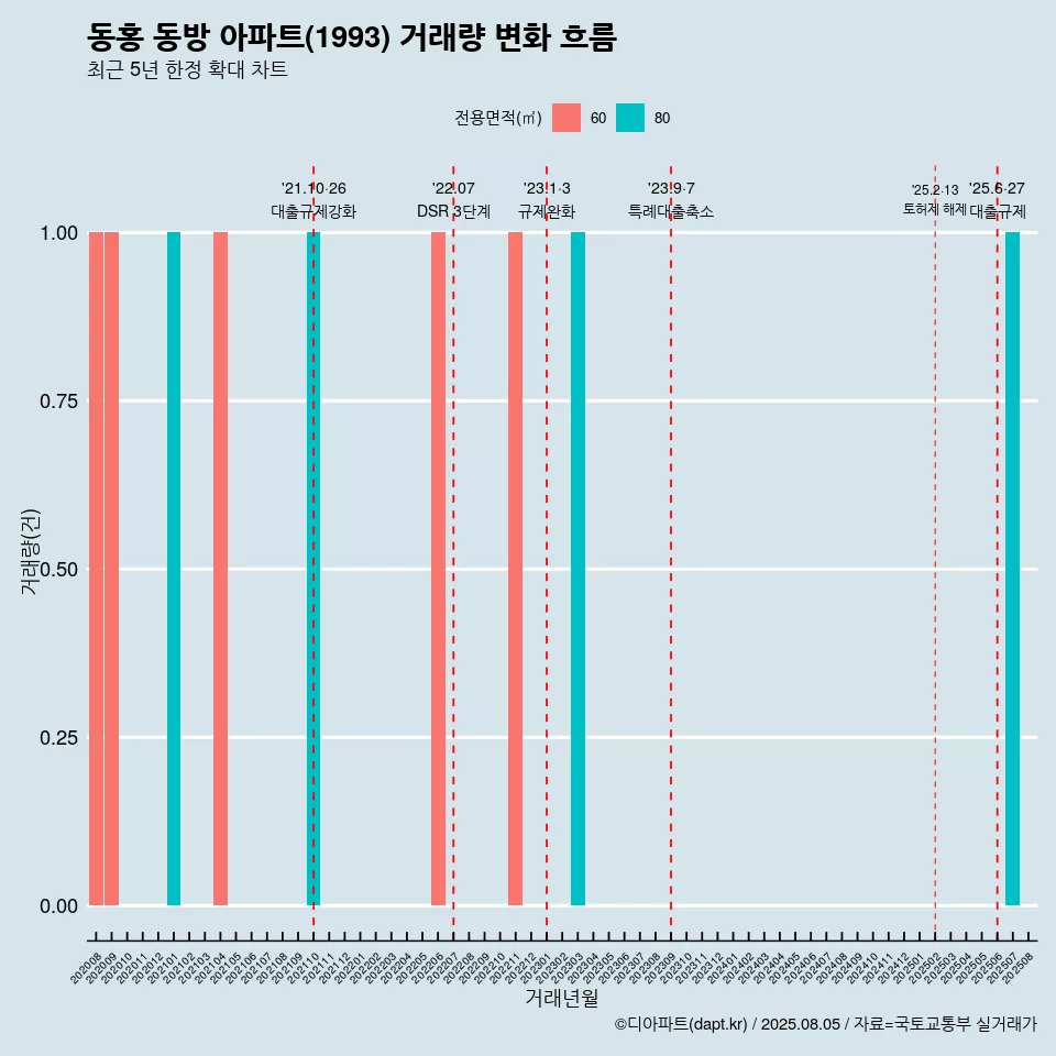 동홍 동방 아파트(1993) 거래량 변화 흐름