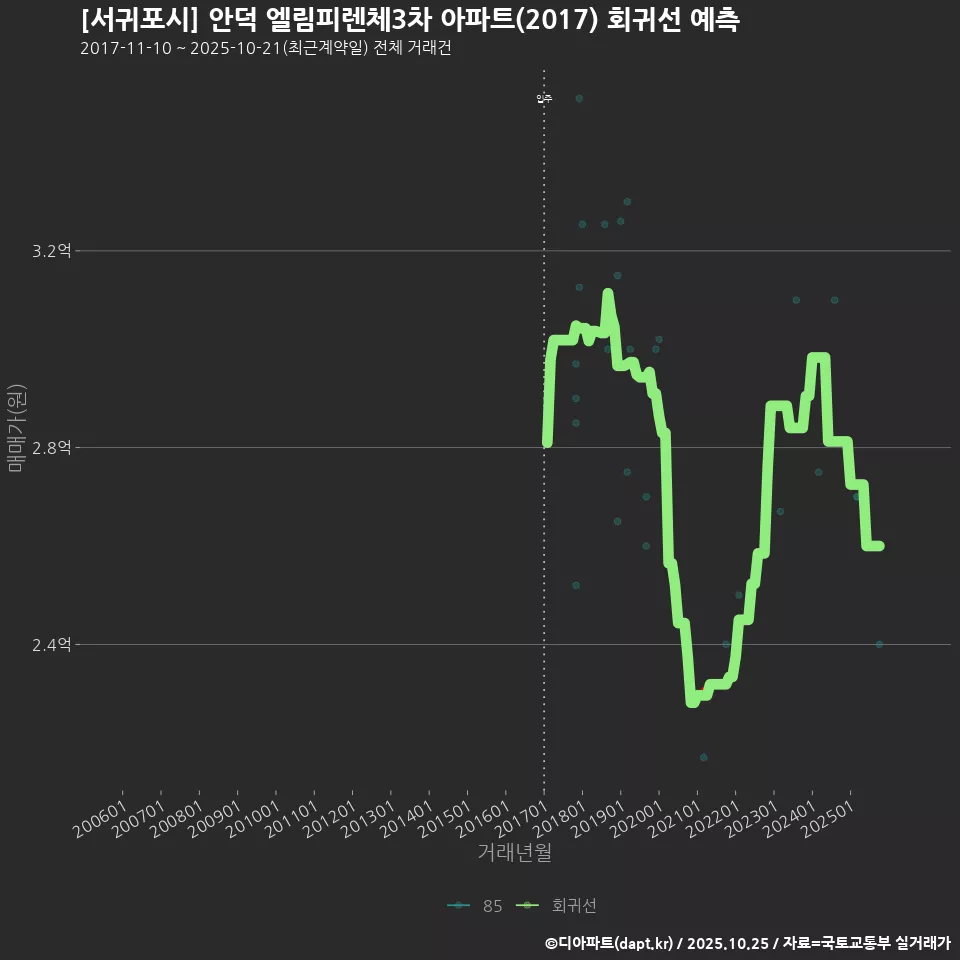 [서귀포시] 안덕 엘림피렌체3차 아파트(2017) 회귀선 예측