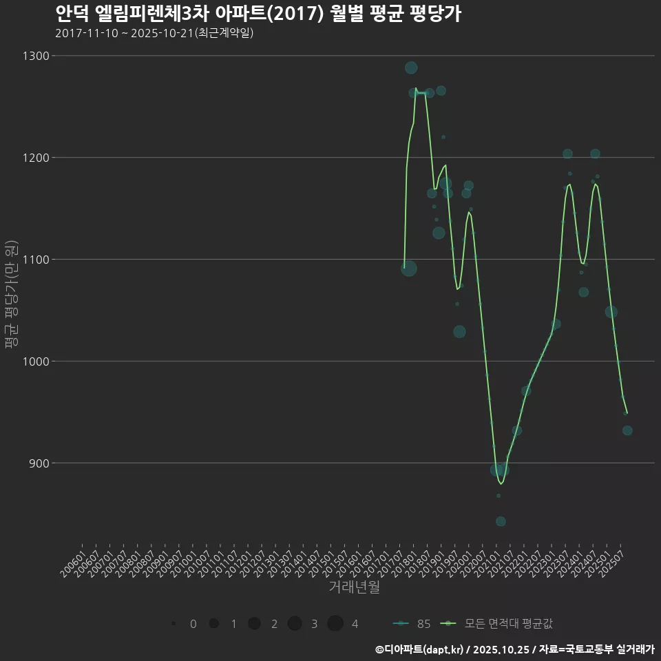 안덕 엘림피렌체3차 아파트(2017) 월별 평균 평당가