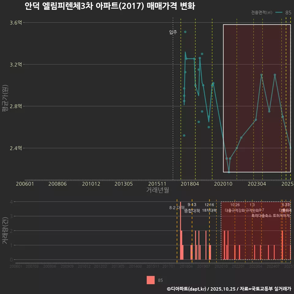안덕 엘림피렌체3차 아파트(2017) 매매가격 변화