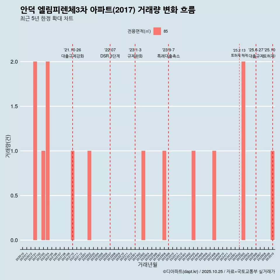 안덕 엘림피렌체3차 아파트(2017) 거래량 변화 흐름