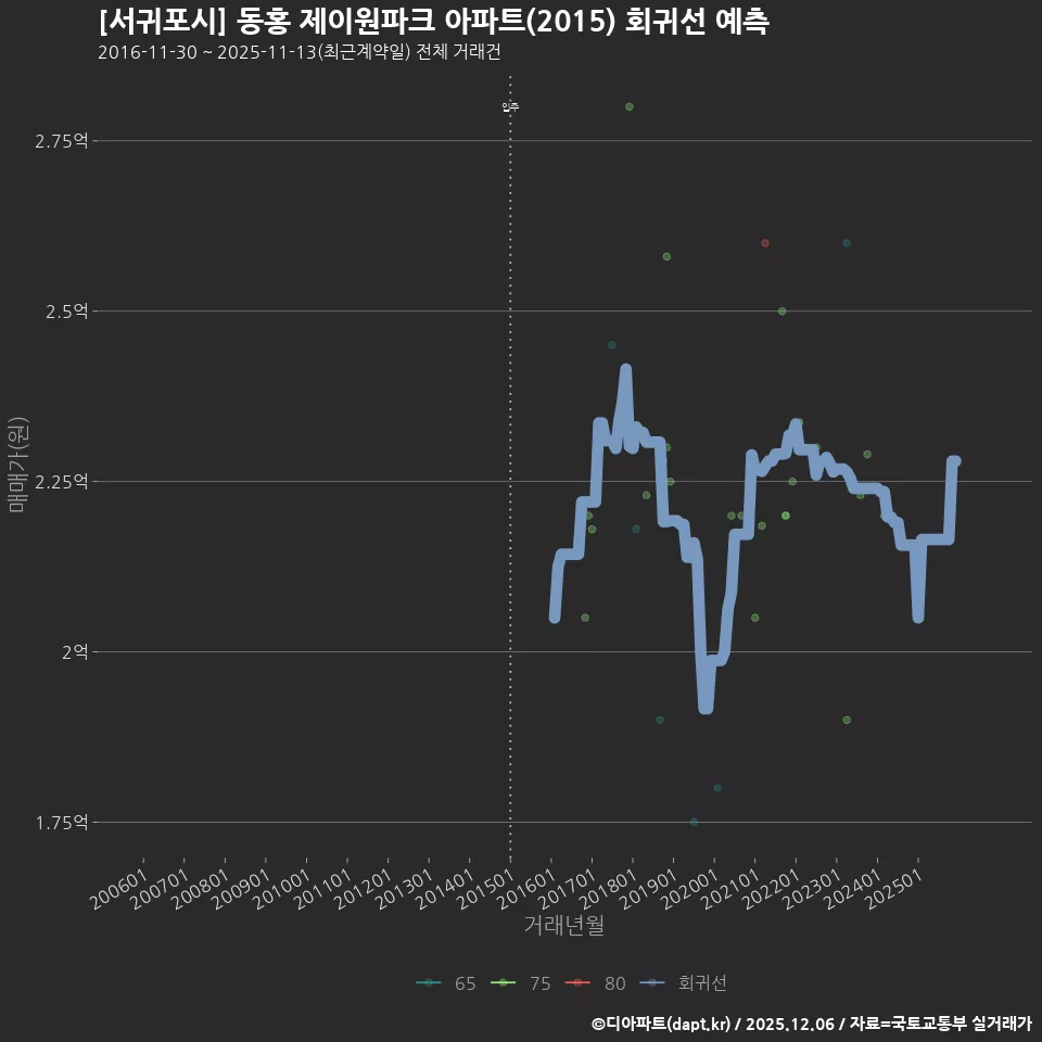 [서귀포시] 동홍 제이원파크 아파트(2015) 회귀선 예측