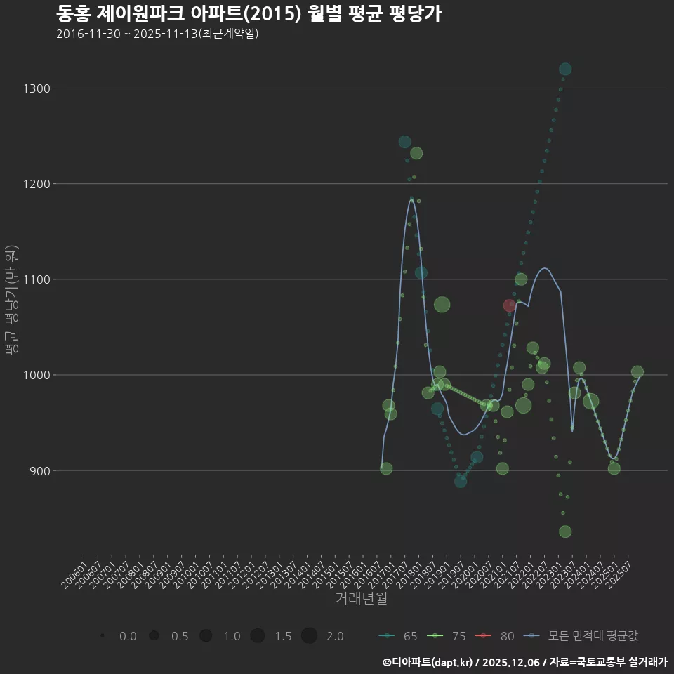 동홍 제이원파크 아파트(2015) 월별 평균 평당가
