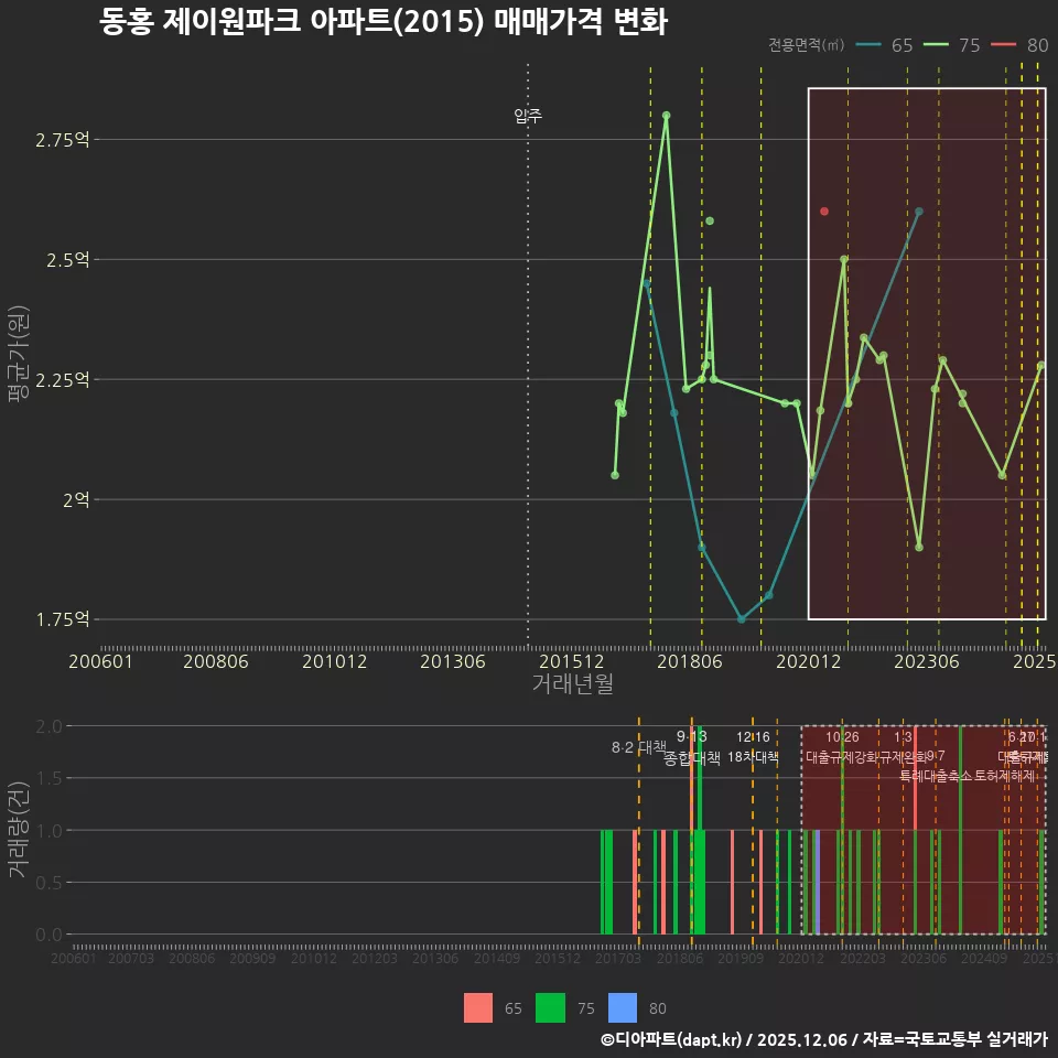 동홍 제이원파크 아파트(2015) 매매가격 변화