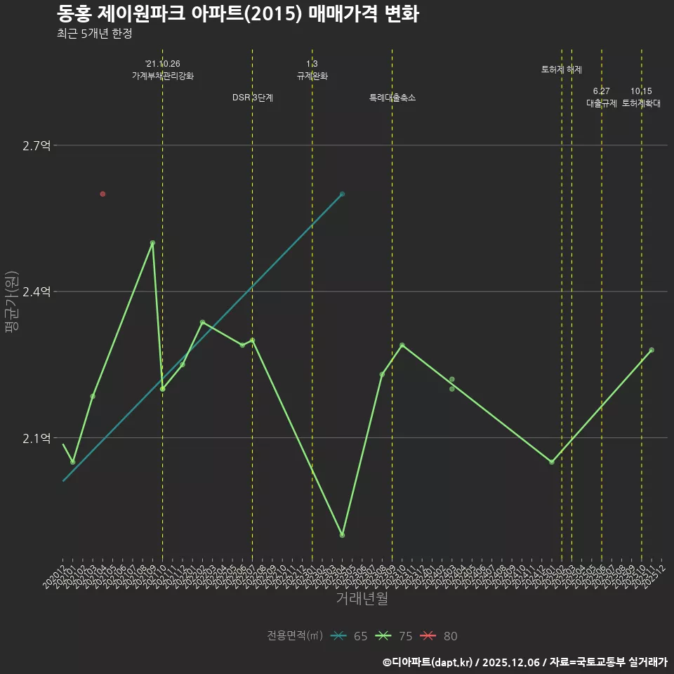 동홍 제이원파크 아파트(2015) 매매가격 변화