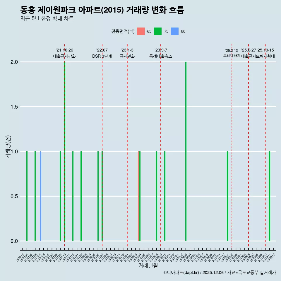 동홍 제이원파크 아파트(2015) 거래량 변화 흐름