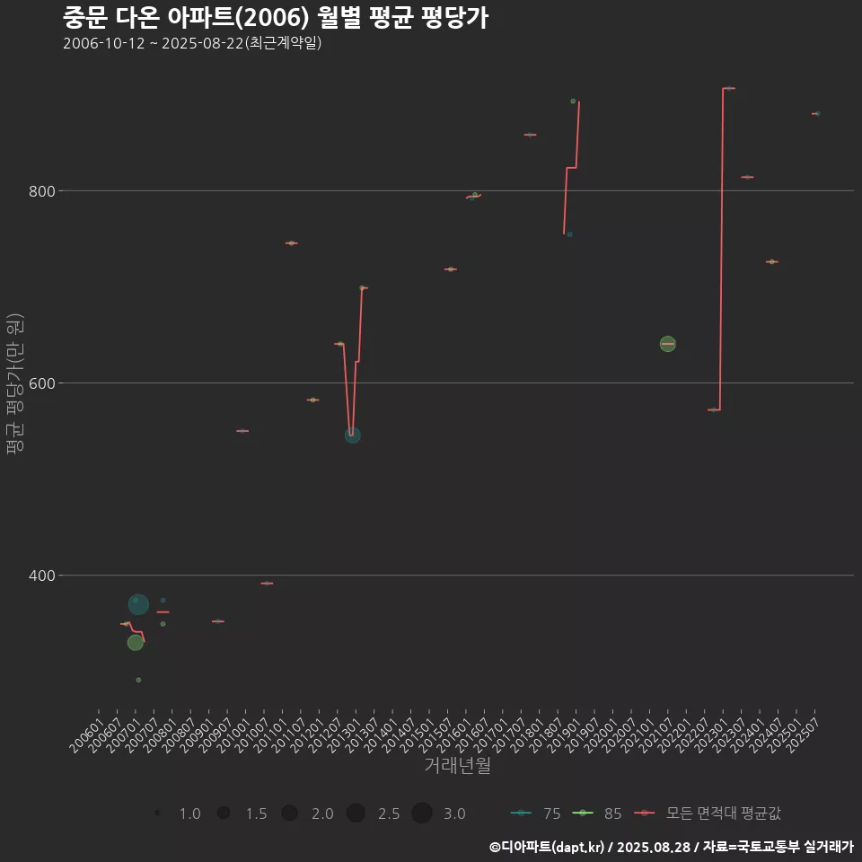 중문 다온 아파트(2006) 월별 평균 평당가