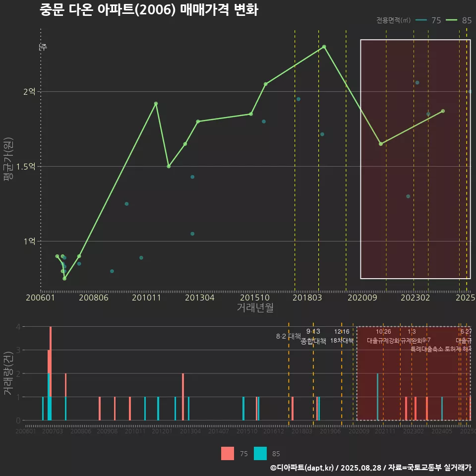 중문 다온 아파트(2006) 매매가격 변화