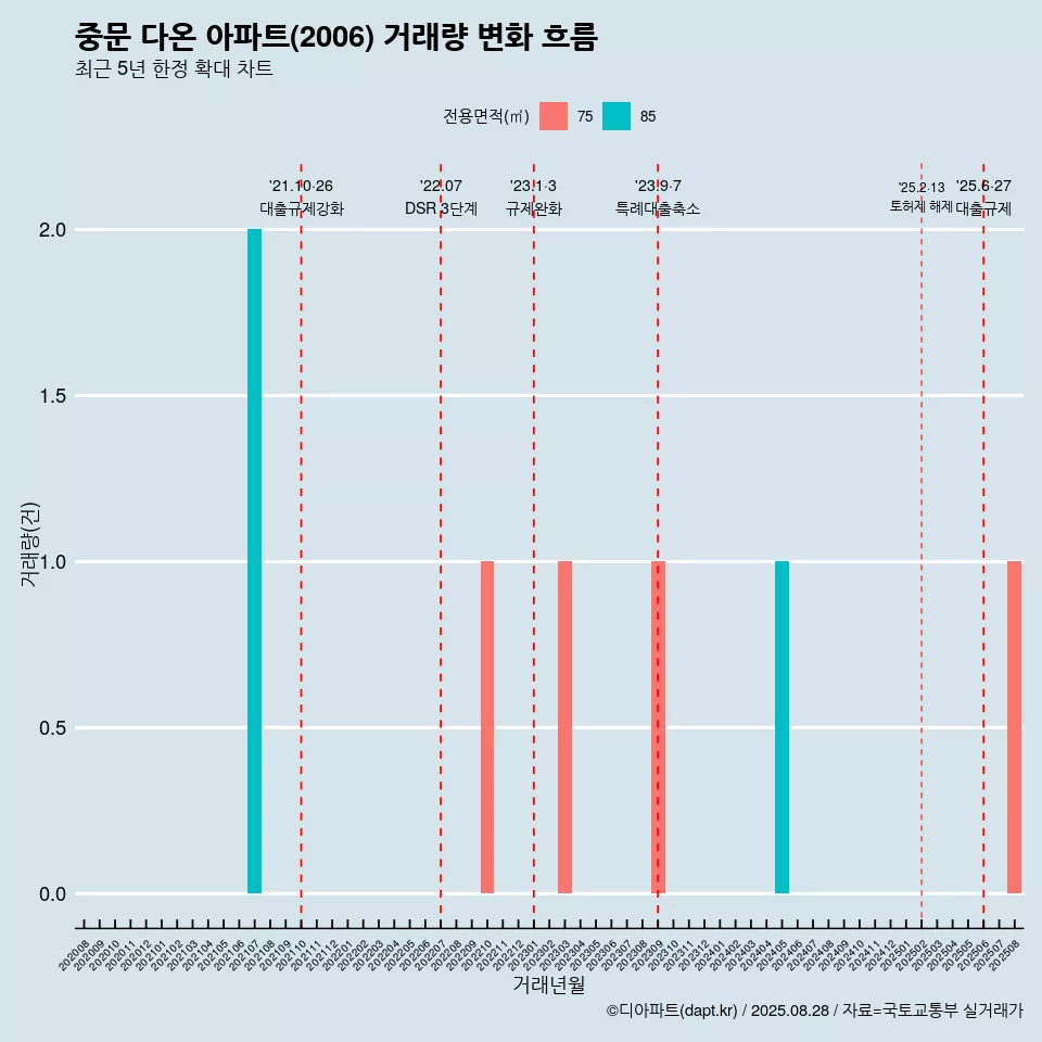 중문 다온 아파트(2006) 거래량 변화 흐름