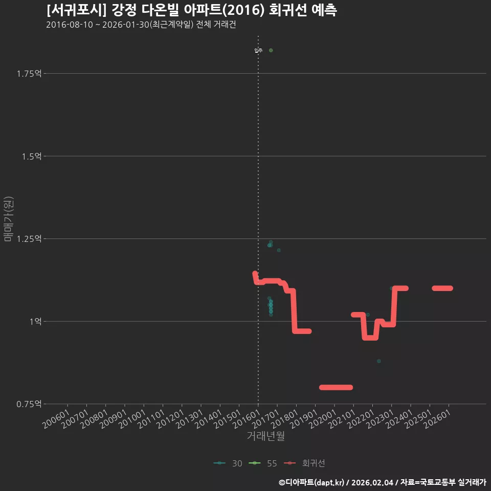 [서귀포시] 강정 다온빌 아파트(2016) 회귀선 예측