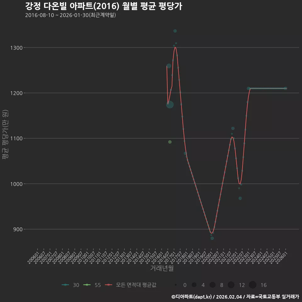 강정 다온빌 아파트(2016) 월별 평균 평당가