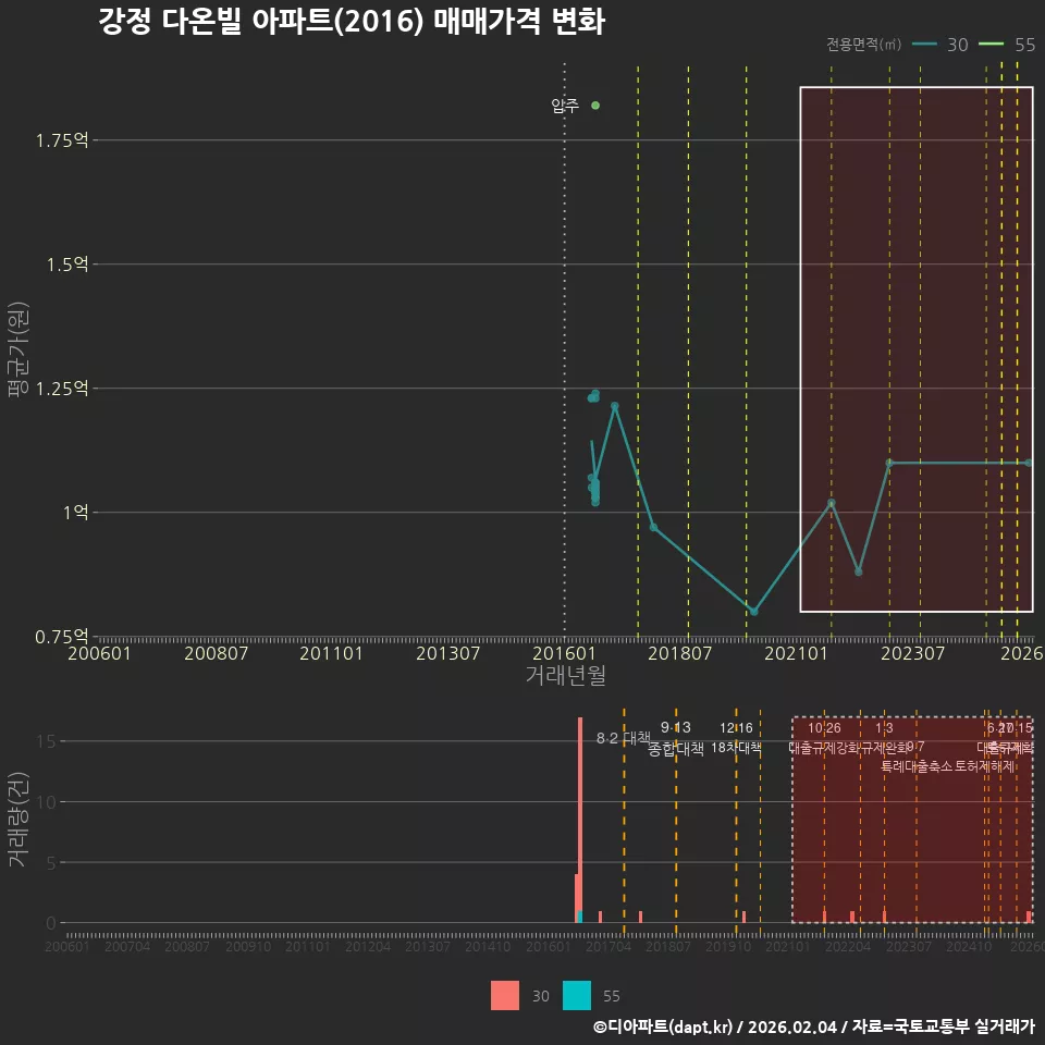 강정 다온빌 아파트(2016) 매매가격 변화