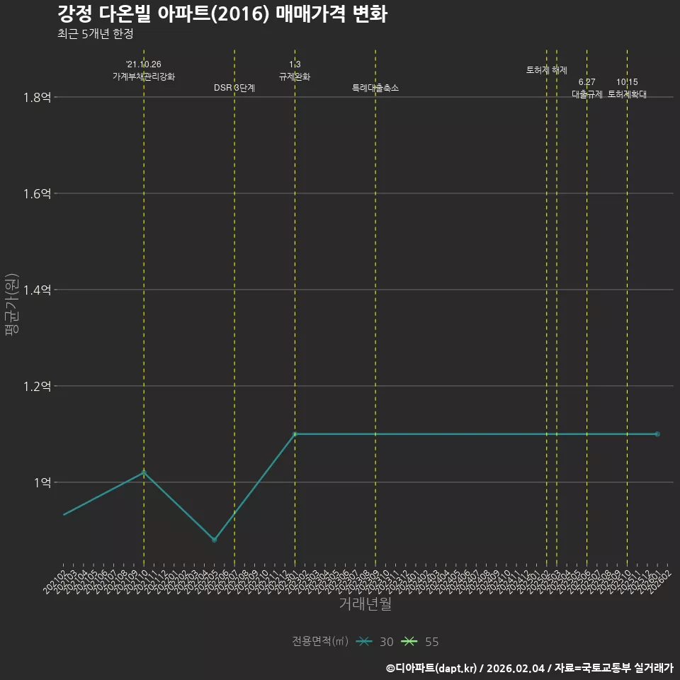 강정 다온빌 아파트(2016) 매매가격 변화