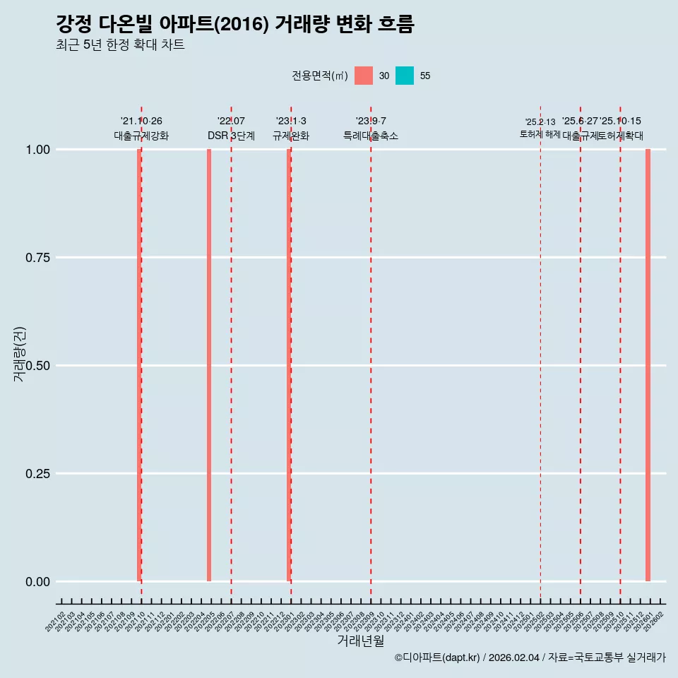 강정 다온빌 아파트(2016) 거래량 변화 흐름