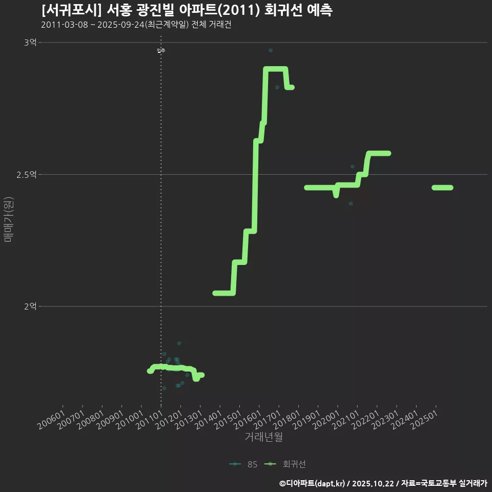 [서귀포시] 서홍 광진빌 아파트(2011) 회귀선 예측