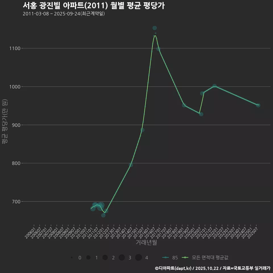 서홍 광진빌 아파트(2011) 월별 평균 평당가