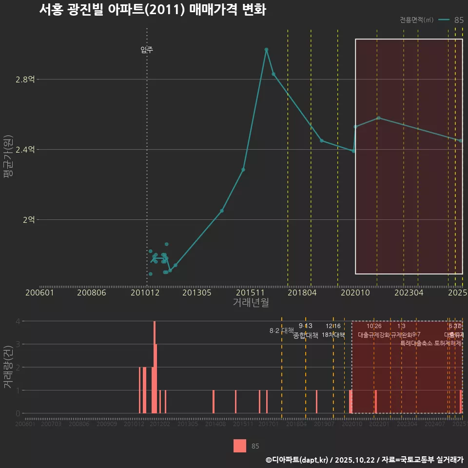 서홍 광진빌 아파트(2011) 매매가격 변화