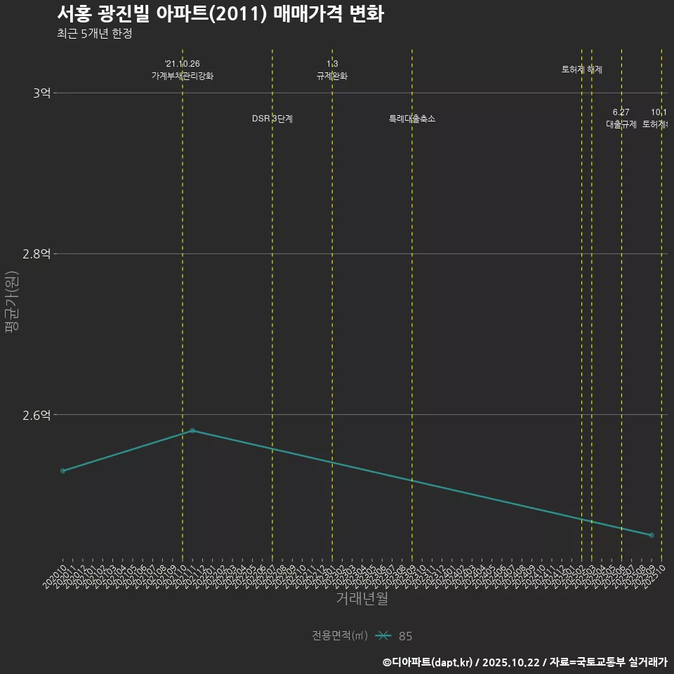 서홍 광진빌 아파트(2011) 매매가격 변화