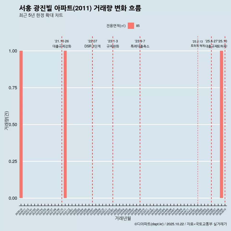 서홍 광진빌 아파트(2011) 거래량 변화 흐름