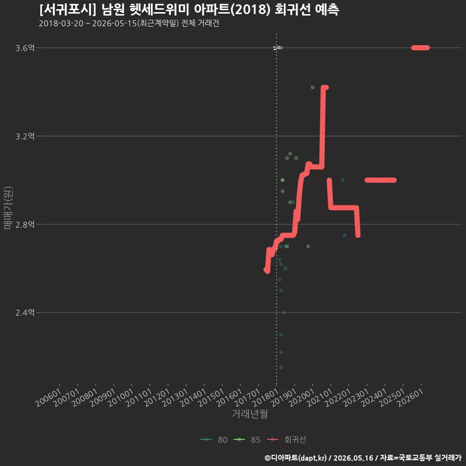 [서귀포시] 남원 헷세드위미 아파트(2018) 회귀선 예측