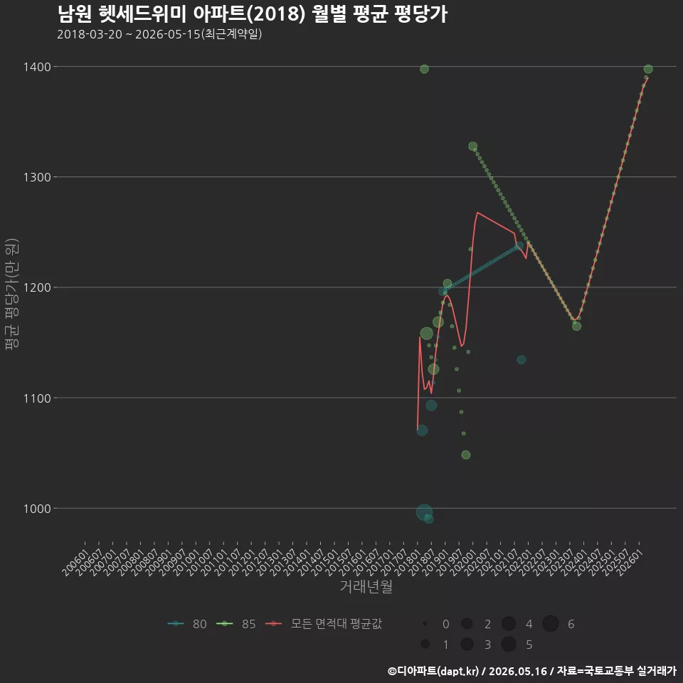 남원 헷세드위미 아파트(2018) 월별 평균 평당가