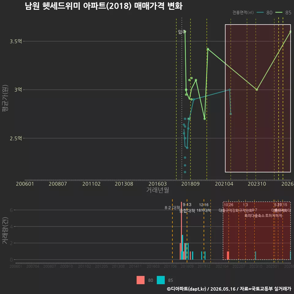 남원 헷세드위미 아파트(2018) 매매가격 변화