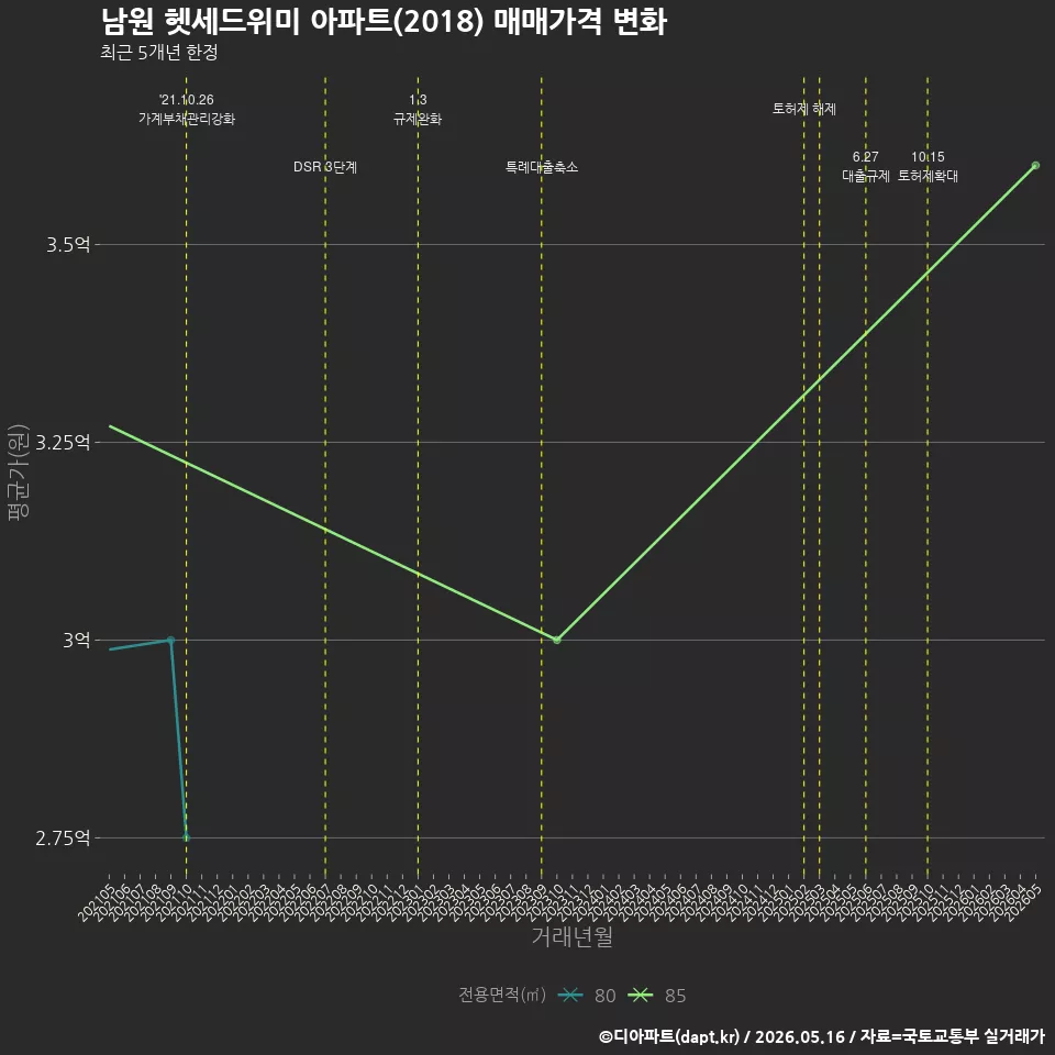 남원 헷세드위미 아파트(2018) 매매가격 변화