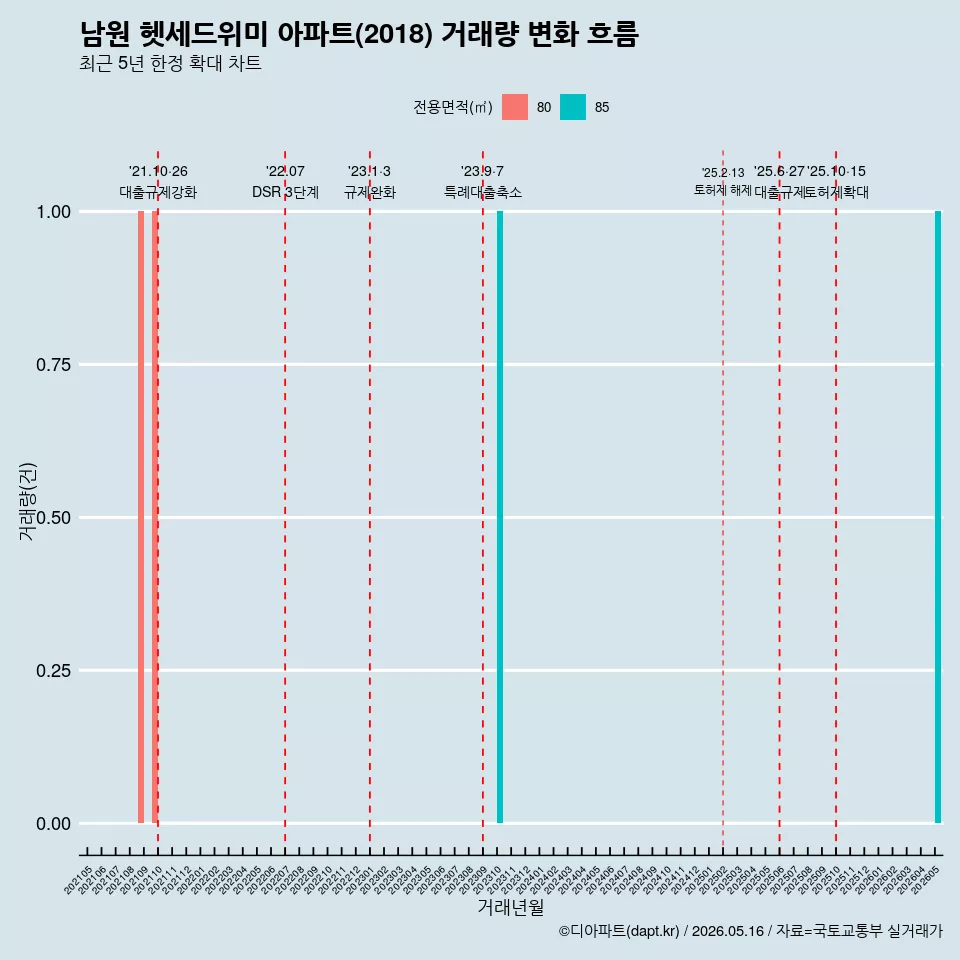 남원 헷세드위미 아파트(2018) 거래량 변화 흐름