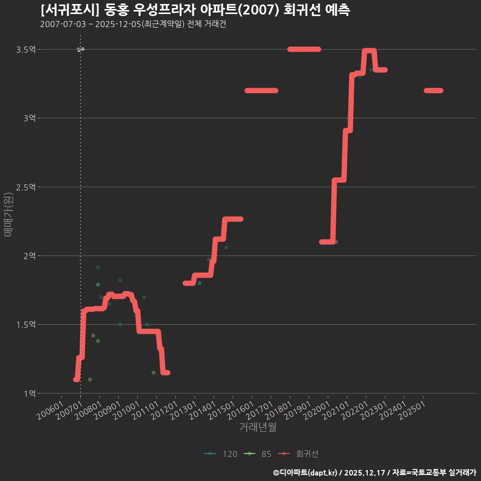 [서귀포시] 동홍 우성프라자 아파트(2007) 회귀선 예측