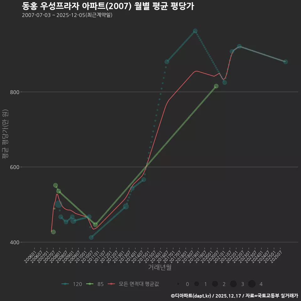 동홍 우성프라자 아파트(2007) 월별 평균 평당가