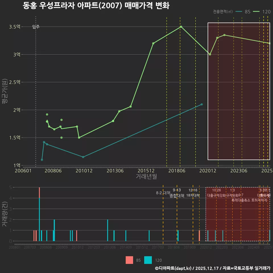 동홍 우성프라자 아파트(2007) 매매가격 변화
