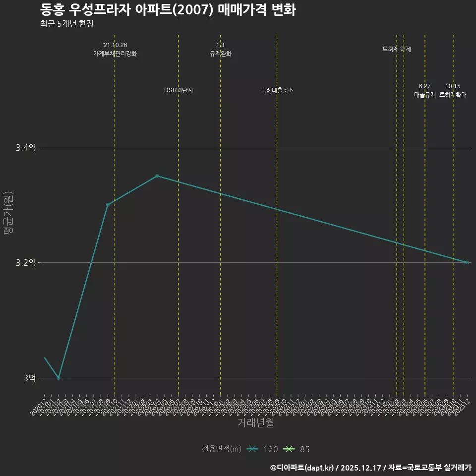 동홍 우성프라자 아파트(2007) 매매가격 변화