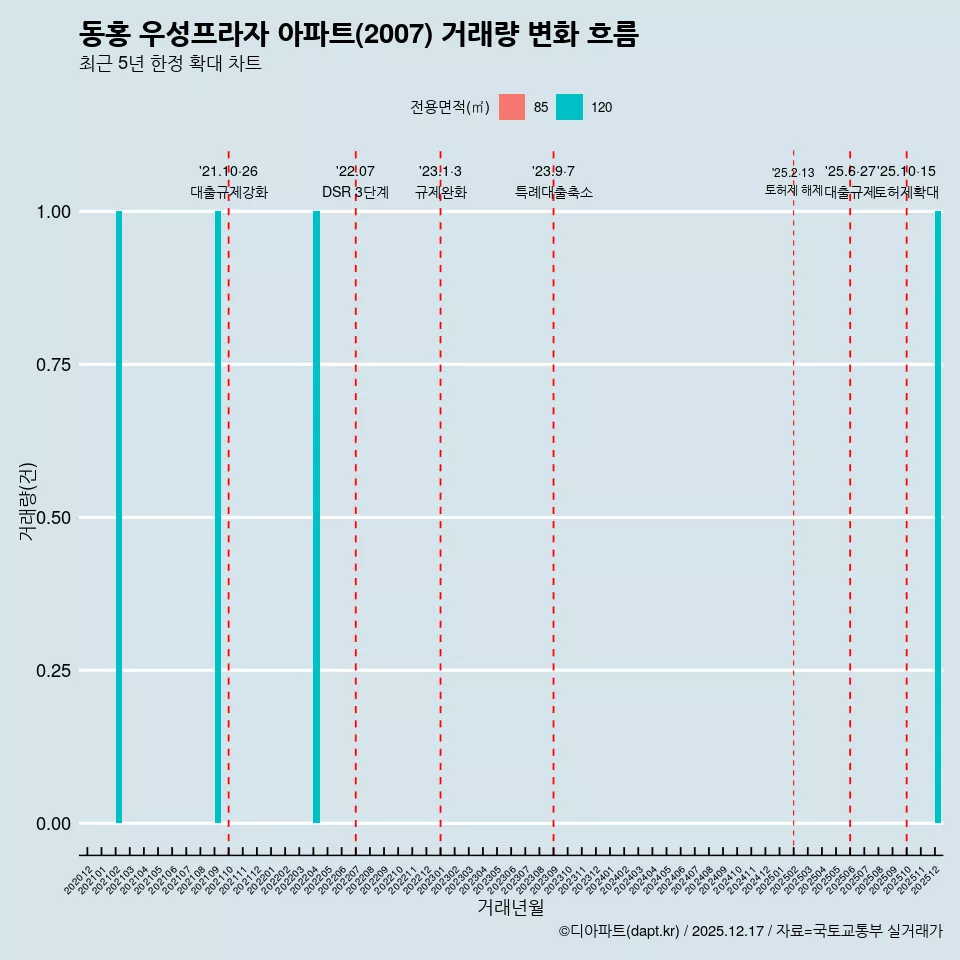 동홍 우성프라자 아파트(2007) 거래량 변화 흐름