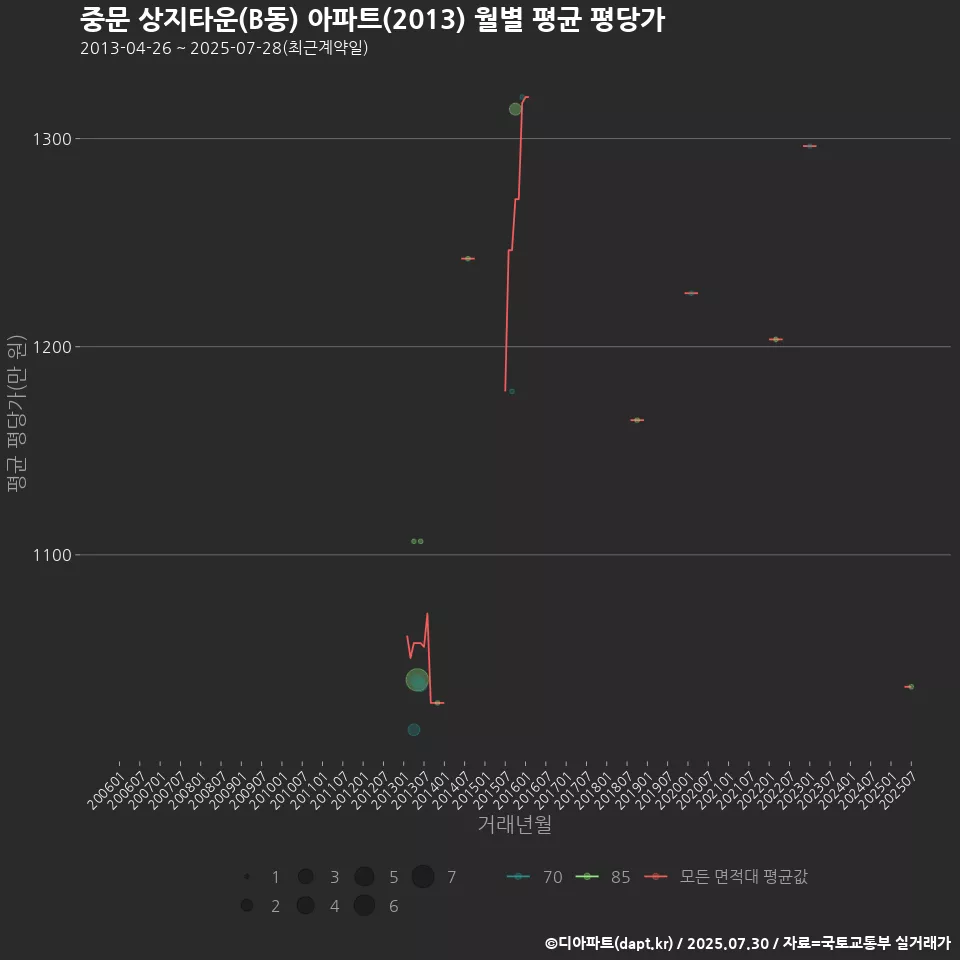 중문 상지타운(B동) 아파트(2013) 월별 평균 평당가
