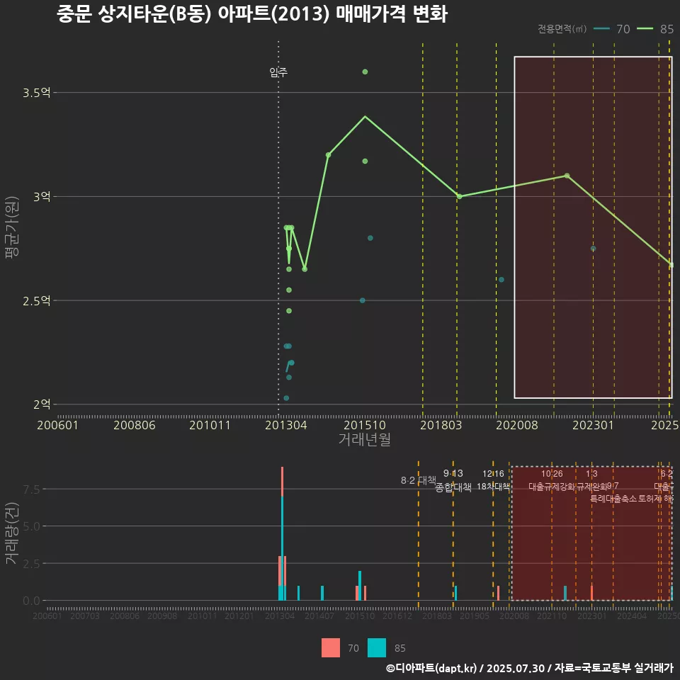 중문 상지타운(B동) 아파트(2013) 매매가격 변화