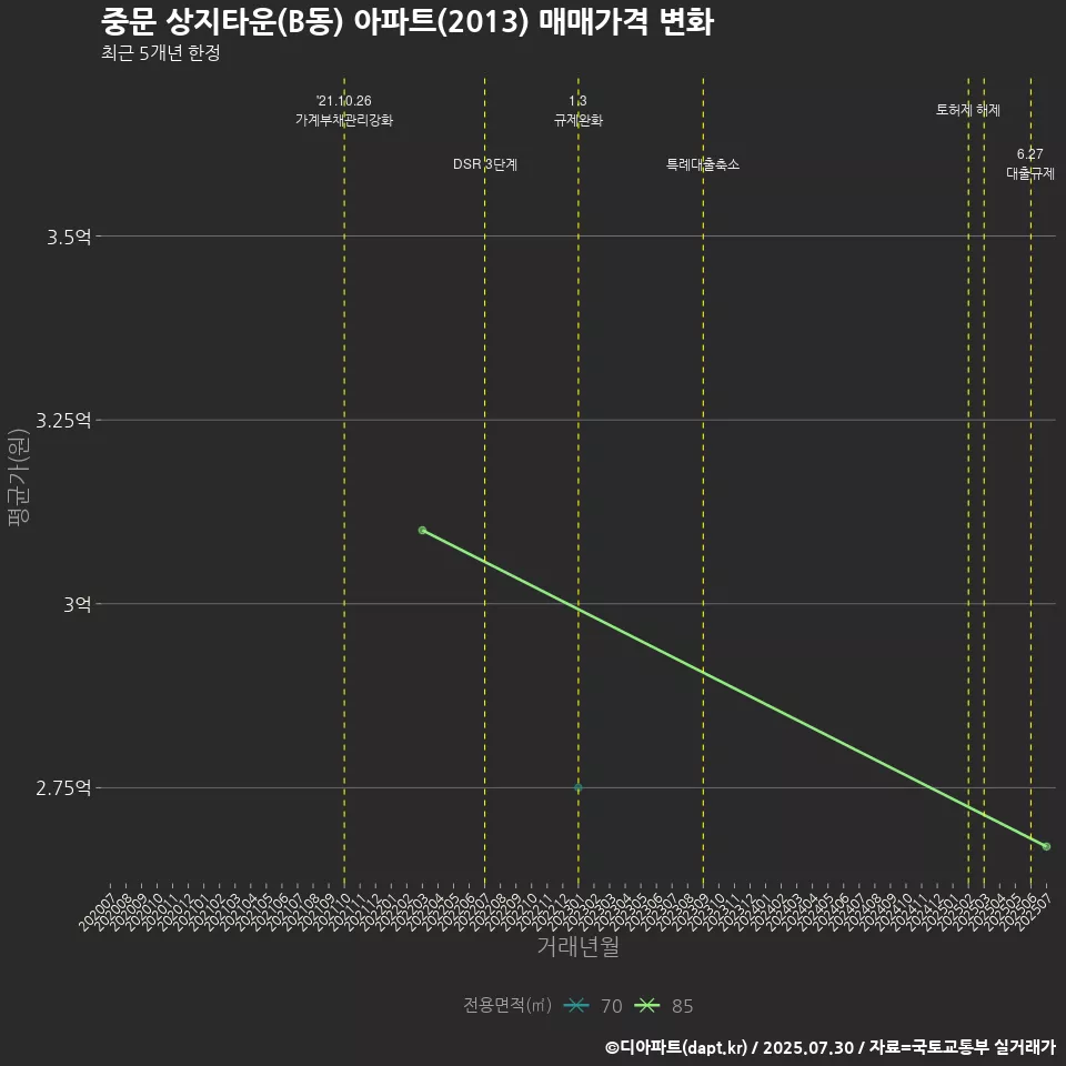 중문 상지타운(B동) 아파트(2013) 매매가격 변화