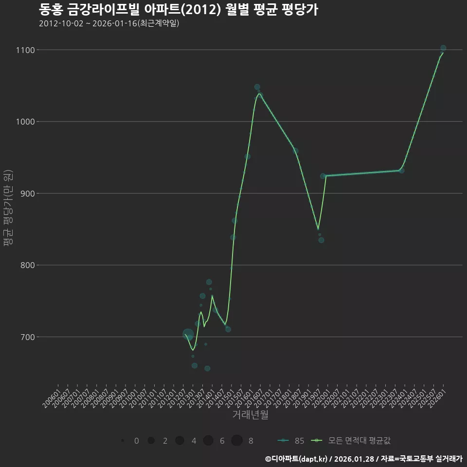동홍 금강라이프빌 아파트(2012) 월별 평균 평당가