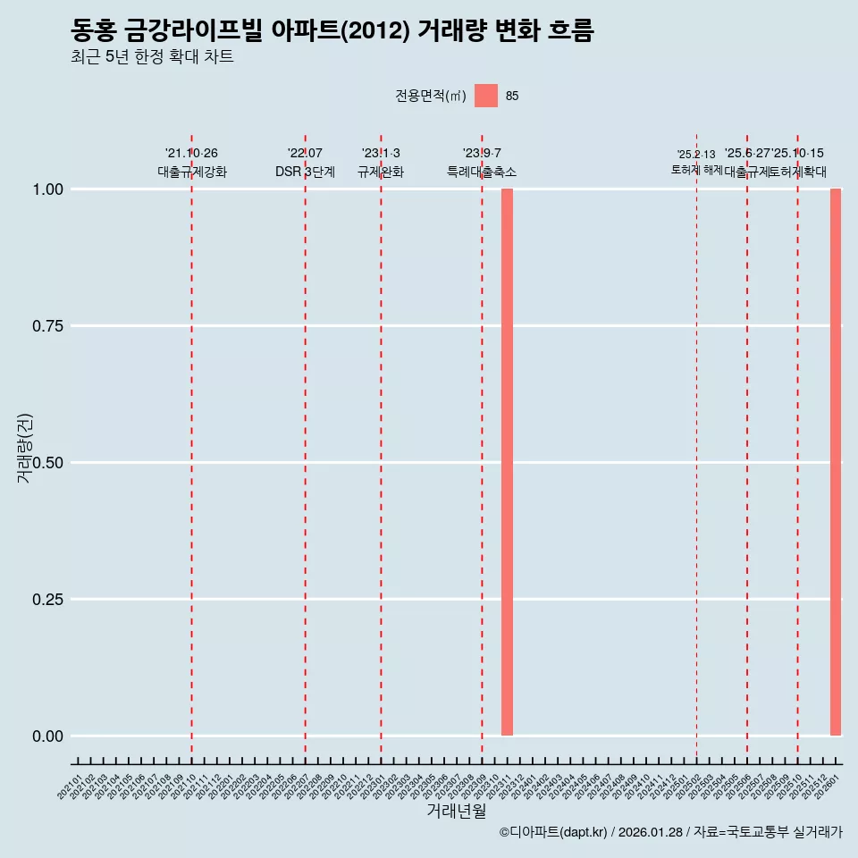 동홍 금강라이프빌 아파트(2012) 거래량 변화 흐름