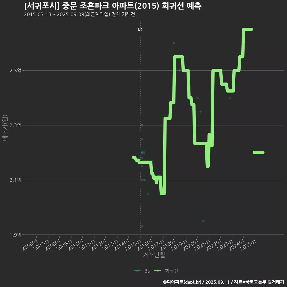 [서귀포시] 중문 조흔파크 아파트(2015) 회귀선 예측
