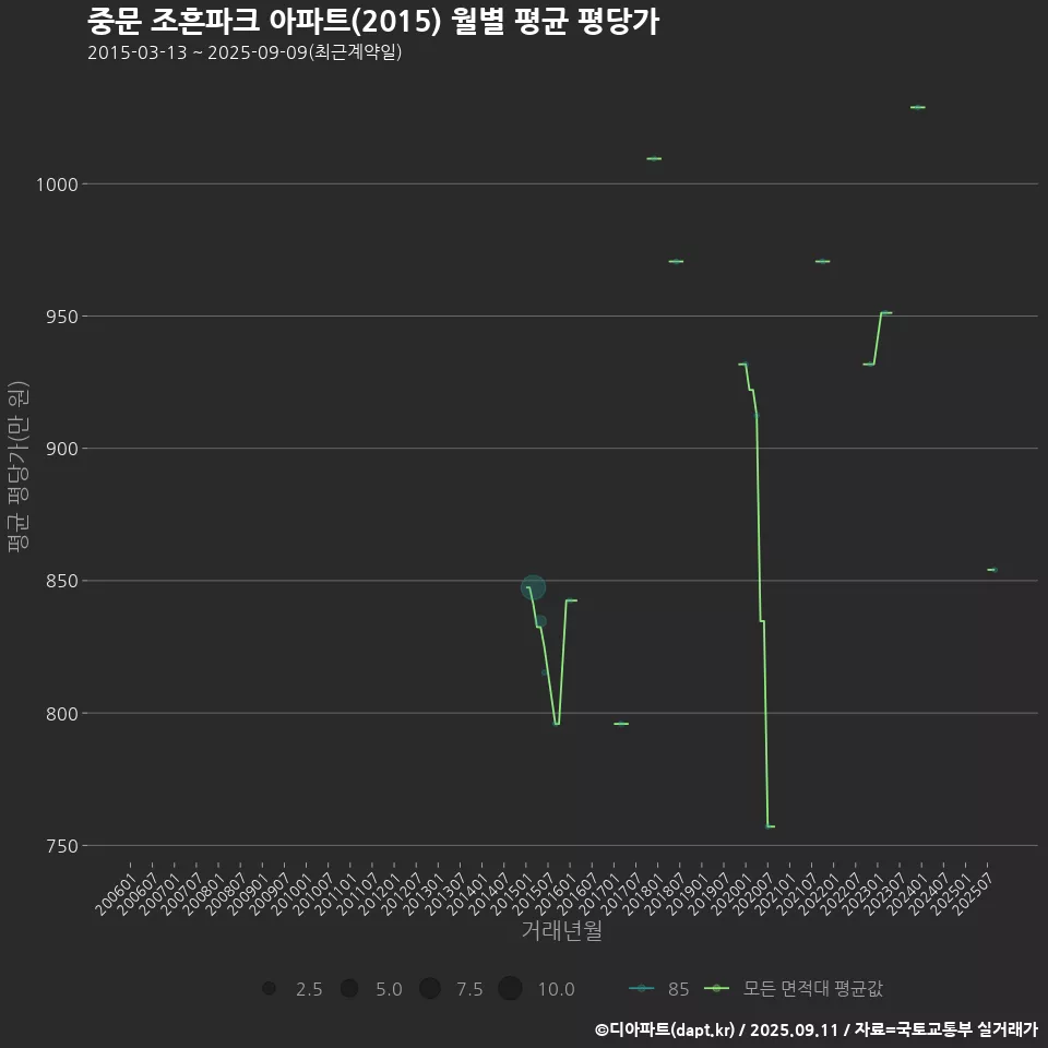 중문 조흔파크 아파트(2015) 월별 평균 평당가