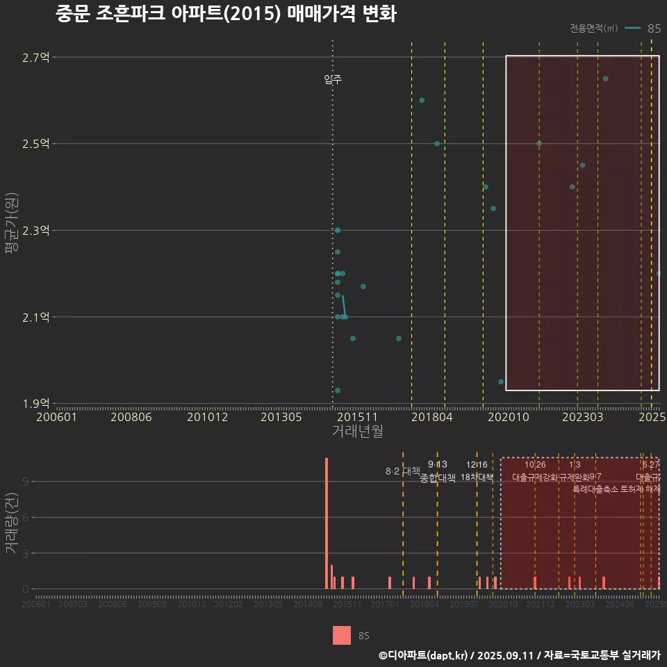 중문 조흔파크 아파트(2015) 매매가격 변화