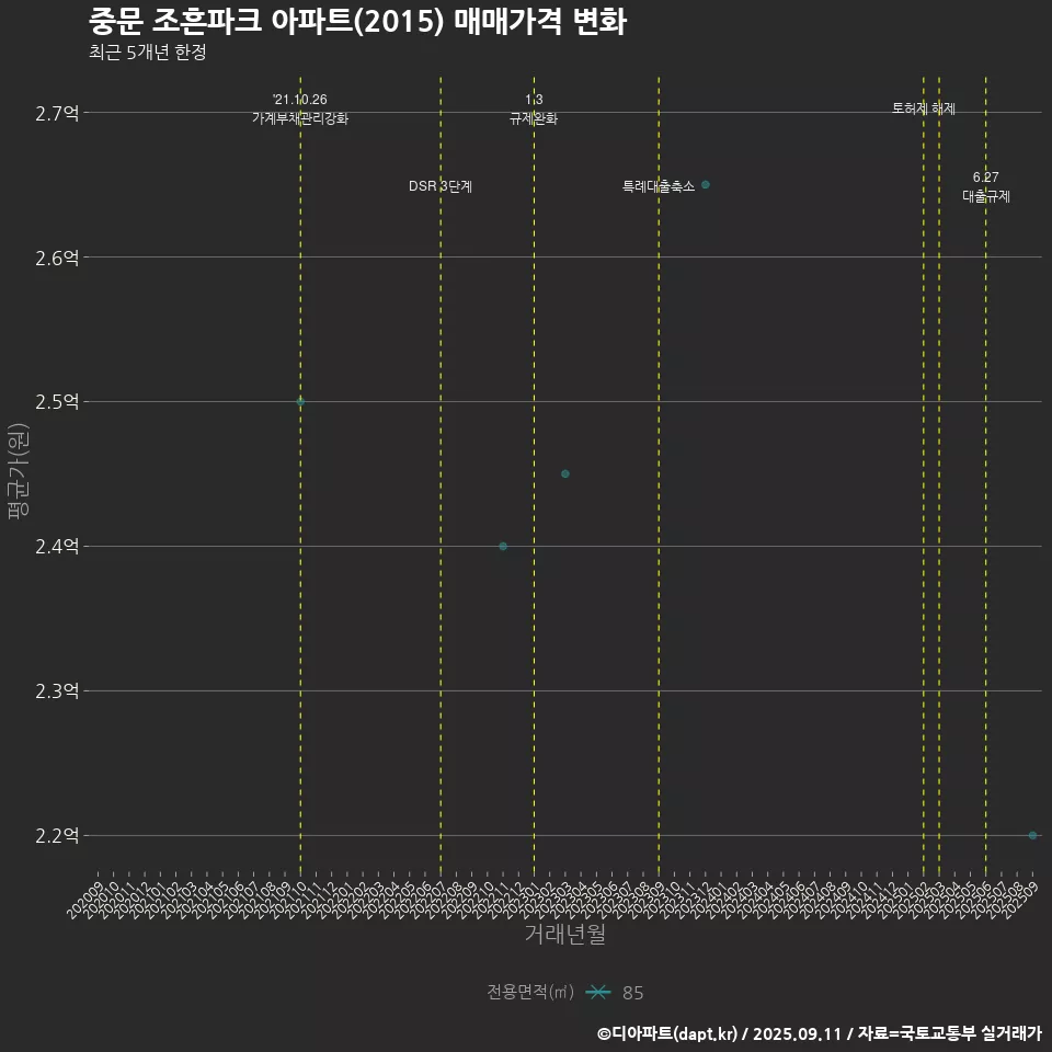 중문 조흔파크 아파트(2015) 매매가격 변화