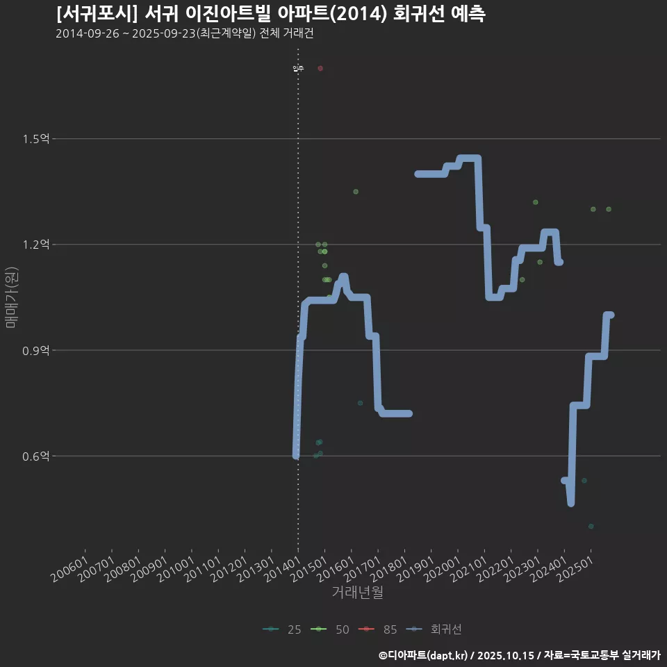 [서귀포시] 서귀 이진아트빌 아파트(2014) 회귀선 예측