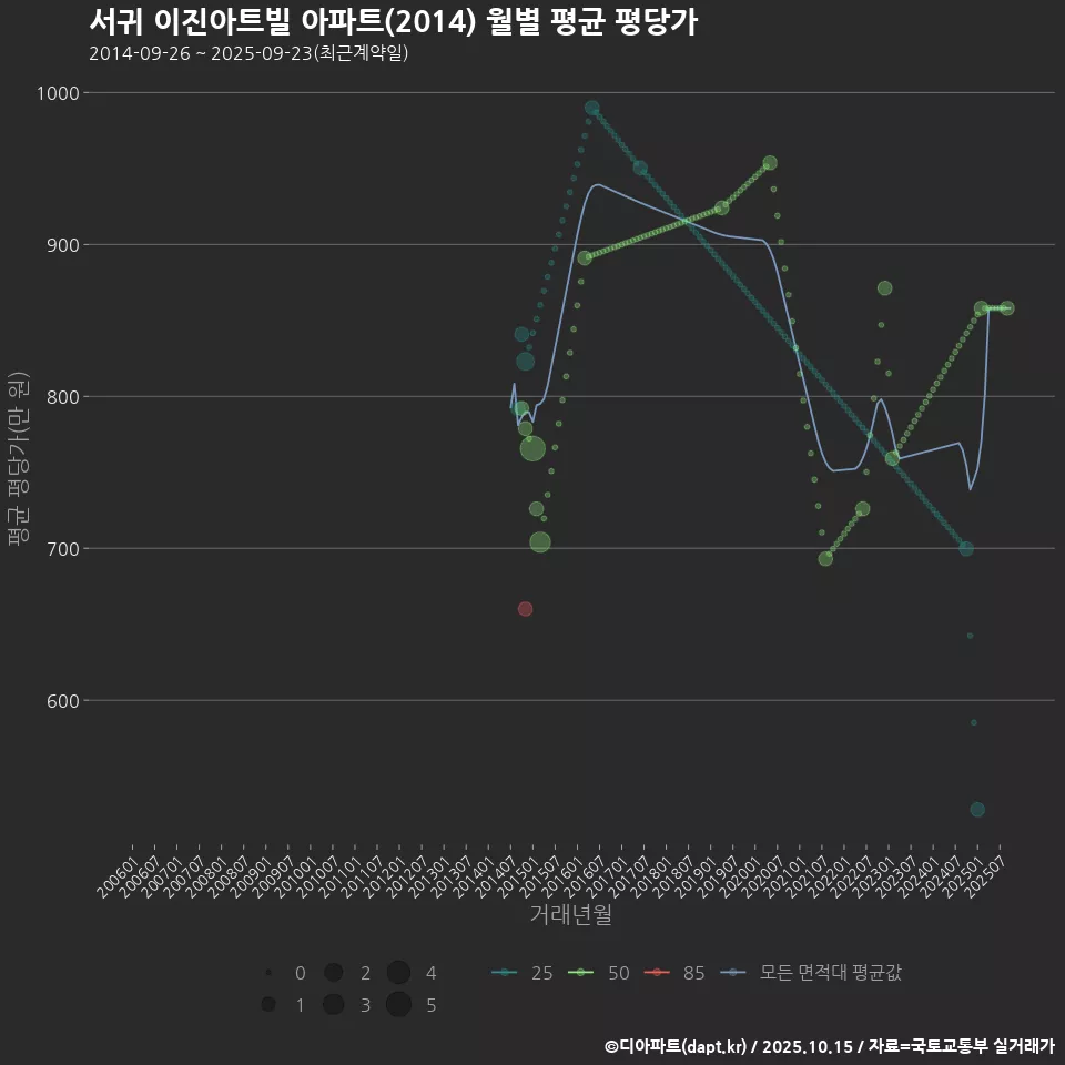 서귀 이진아트빌 아파트(2014) 월별 평균 평당가