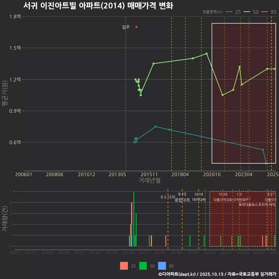 서귀 이진아트빌 아파트(2014) 매매가격 변화