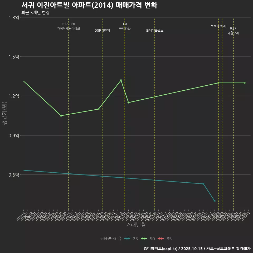 서귀 이진아트빌 아파트(2014) 매매가격 변화