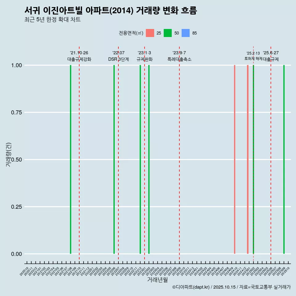 서귀 이진아트빌 아파트(2014) 거래량 변화 흐름