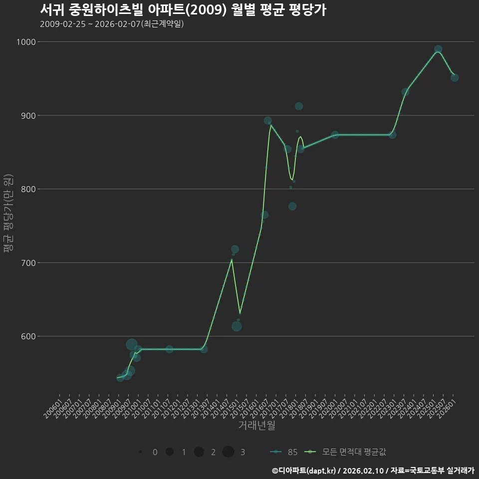 서귀 중원하이츠빌 아파트(2009) 월별 평균 평당가