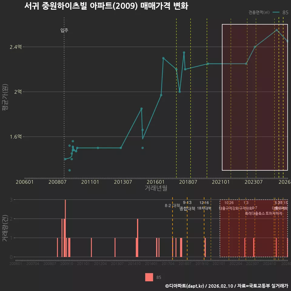 서귀 중원하이츠빌 아파트(2009) 매매가격 변화